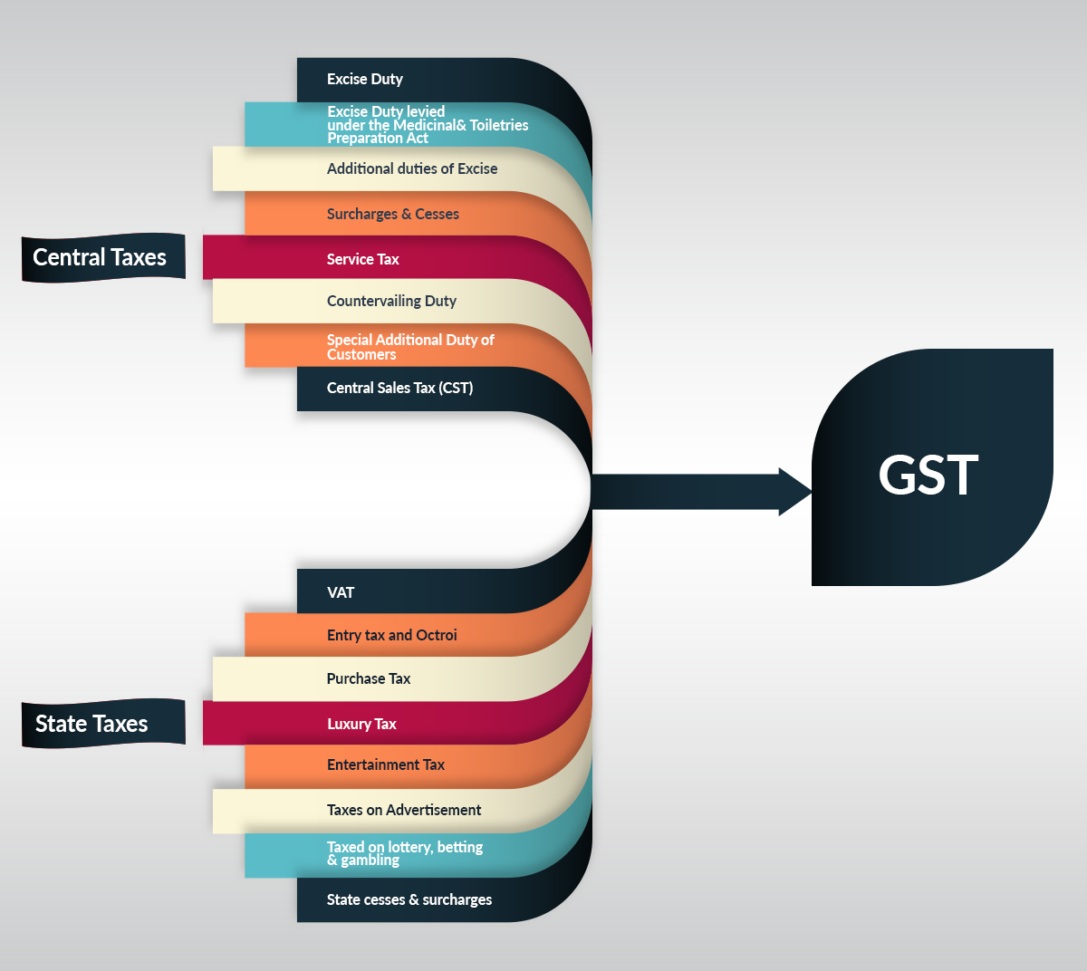 GST Course Training